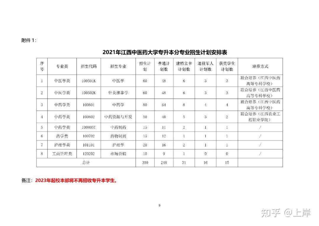 2021江西中醫藥大學專升本簡章