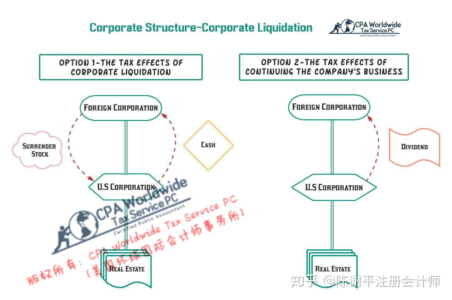 在經營管理美國公司過程中,外國投資者會遇到諸多稅務挑戰.