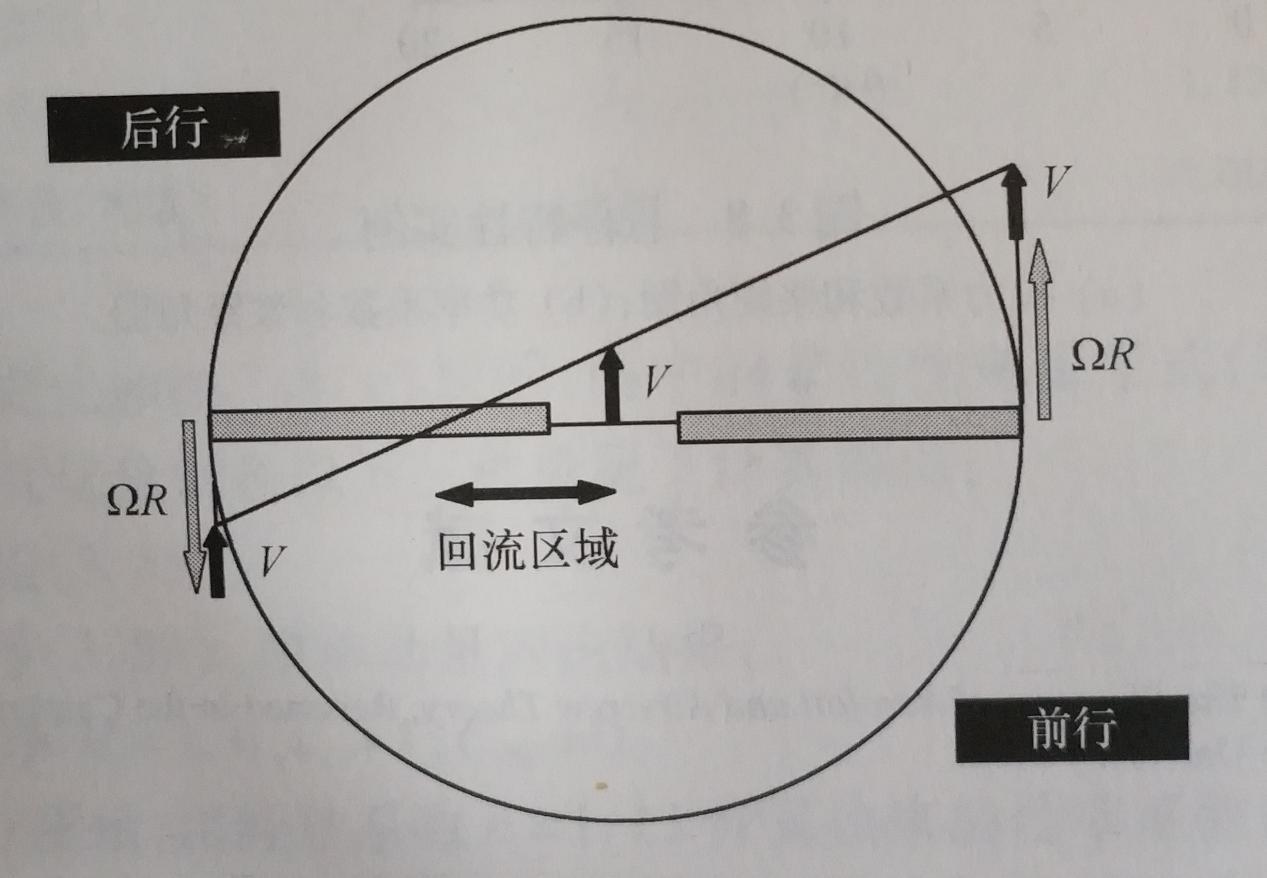 具體來說,如圖:來流偏離平衡位置越嚴重,拉力等參數的週期性波動越