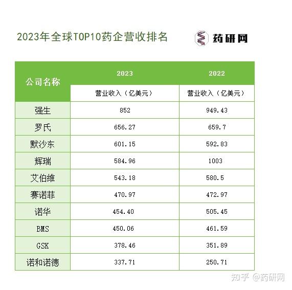 2023年全球top10藥企財報解讀附ppt下載