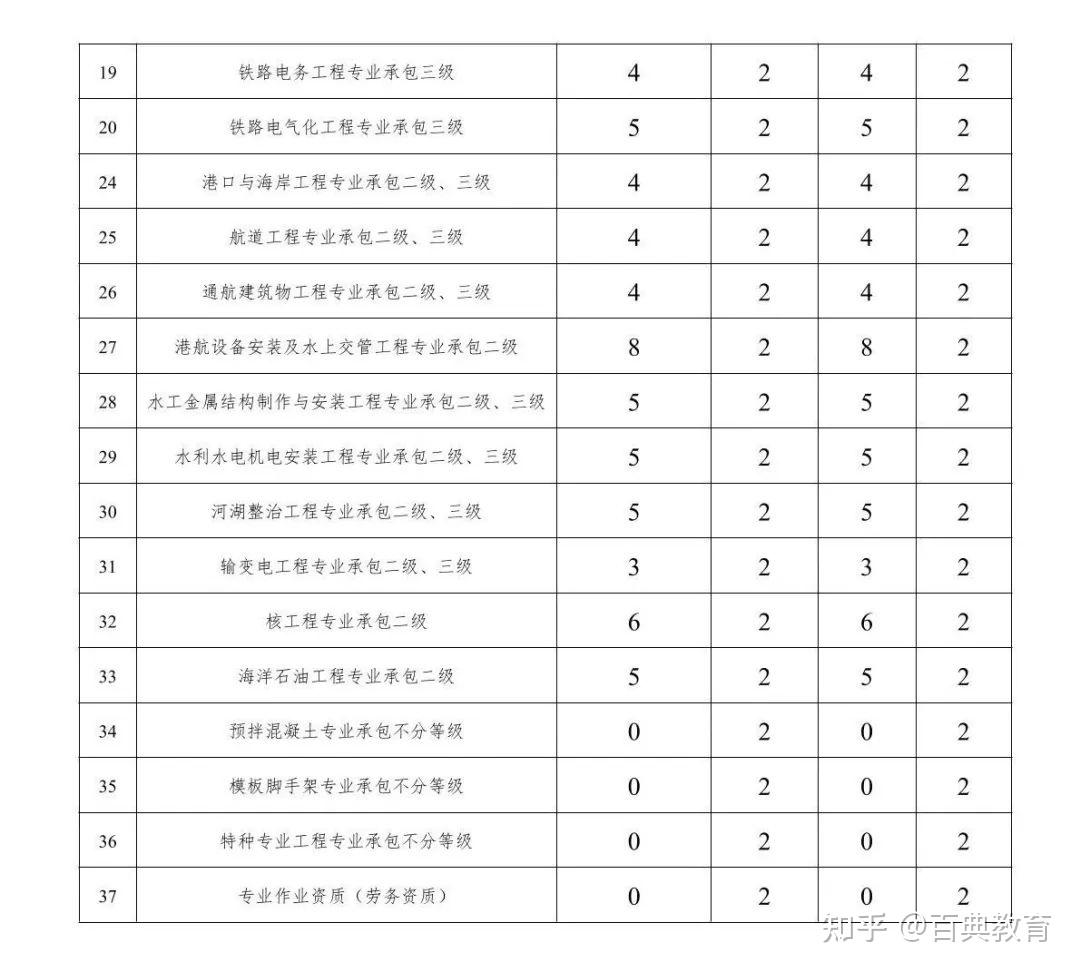 住建厅：建造师不足，资质审批系统自动预警！ 知乎 