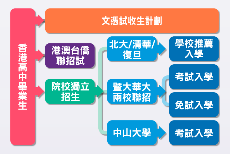 福利港生憑dse成績入讀清華大學學費全免