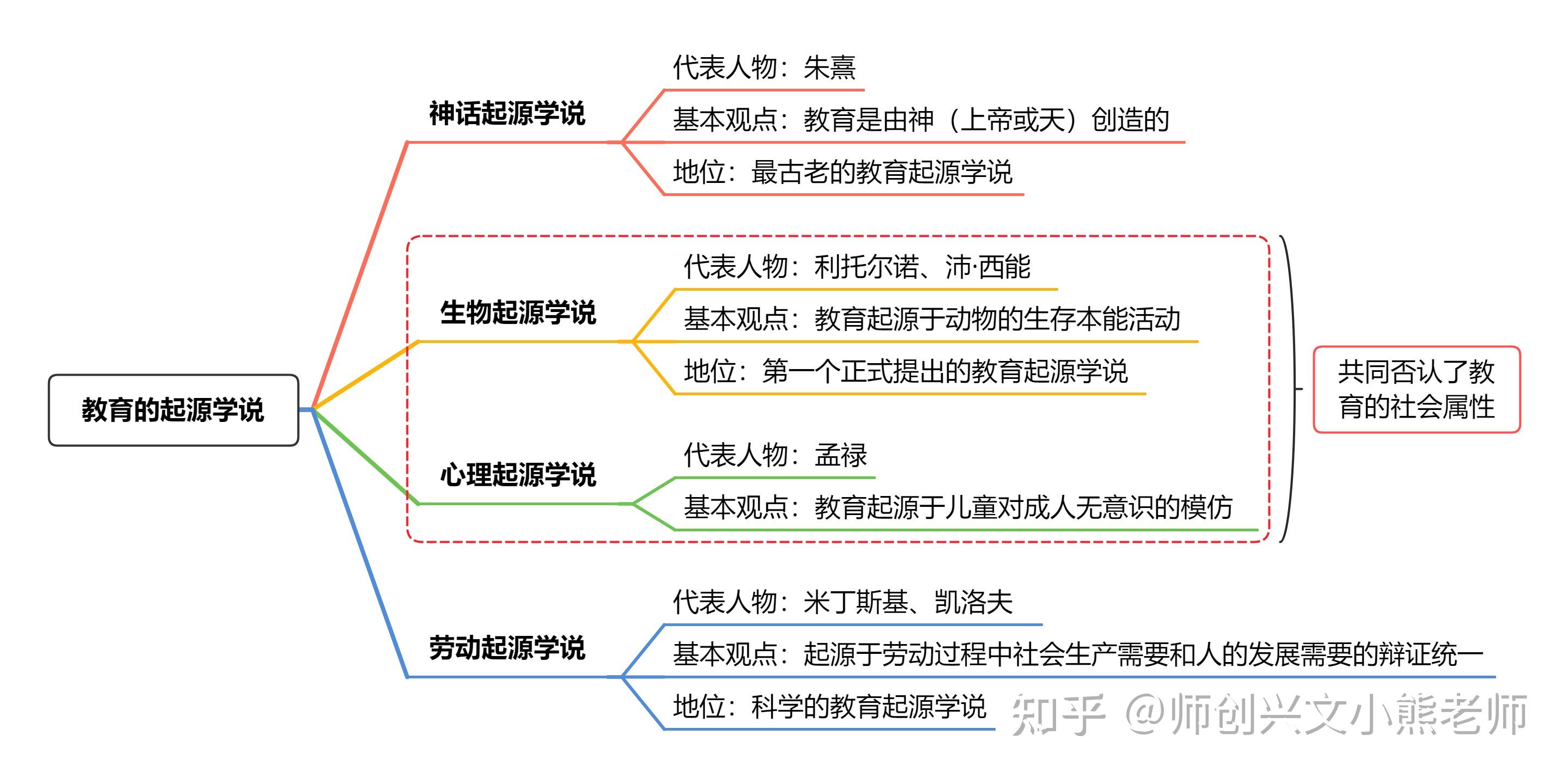 教综思维导图教育的起源学说附每日一练题