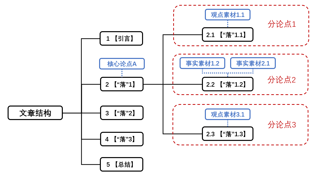 清华大学写作与沟通课程——常见文章结构 - 知乎