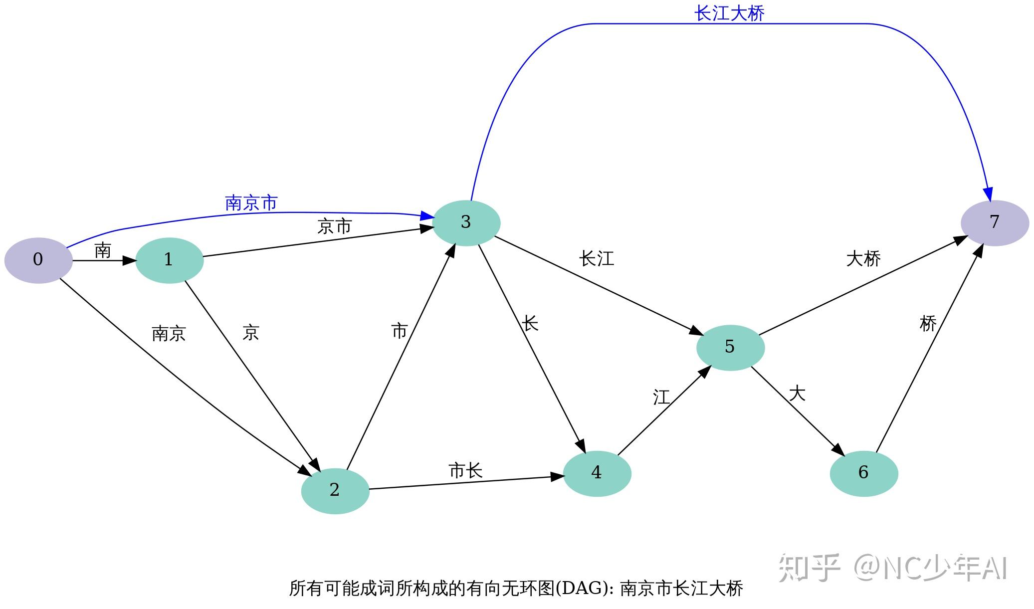 這張圖有t(輸入句子的長度) 1個節點,從起點到終點的任何一條路徑