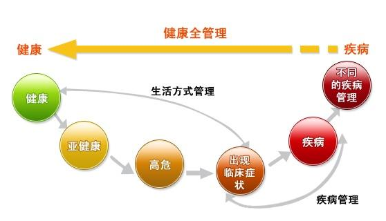 健康自我管理图片