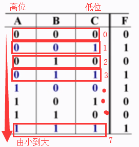 真值表与逻辑表达式 || 由逻辑表达式列真值表 || 由真值表写逻辑表达式 || 注意 || 数电 - 知乎