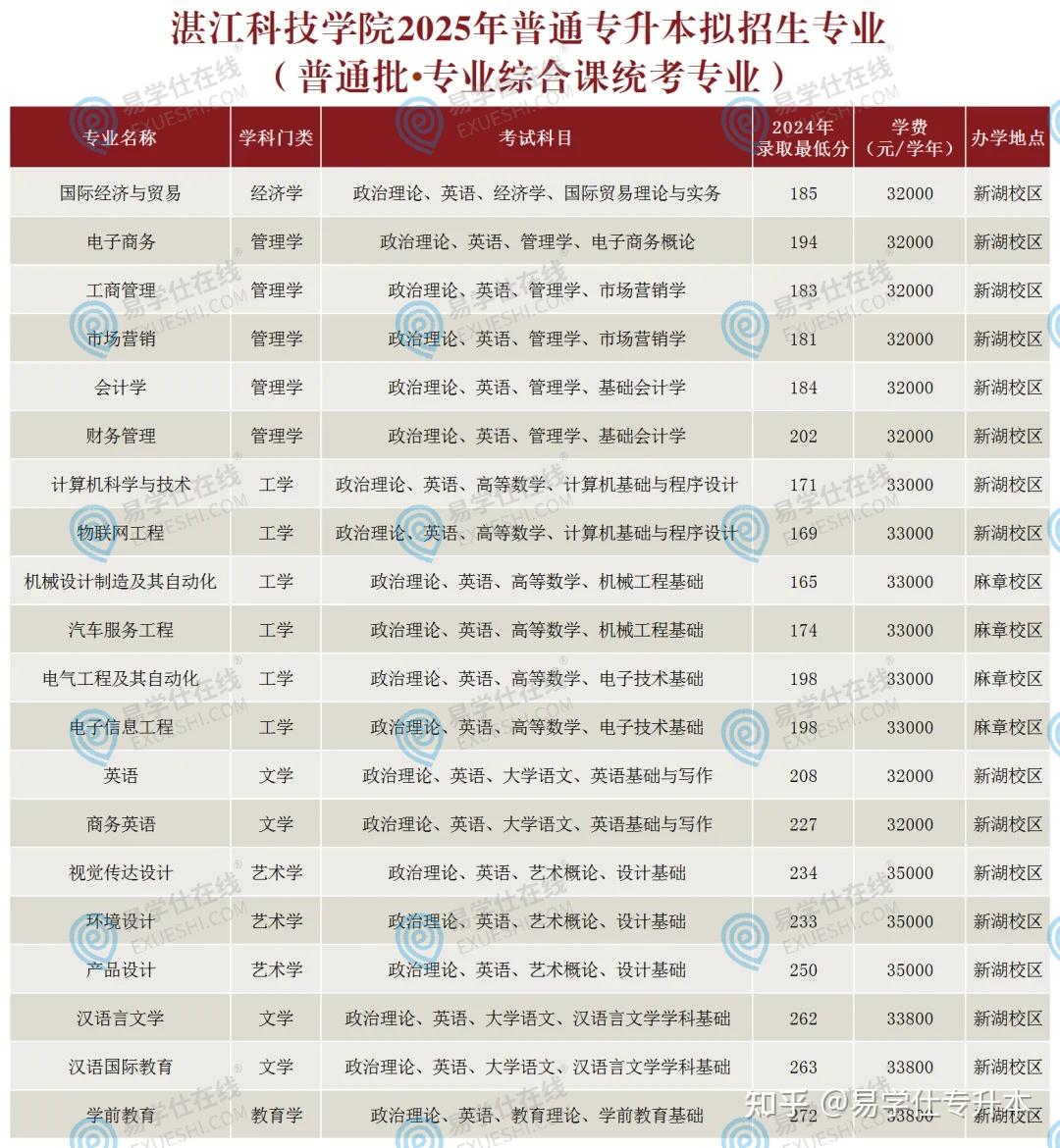 2025年广东专升本各院校拟招生专业汇总! - 知乎