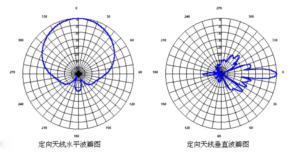 天线方向图函数图片