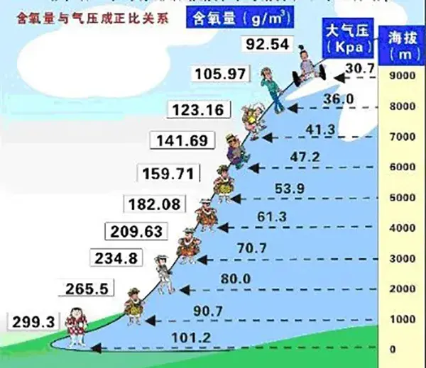 只听说高原缺氧,不晓得低气压,对身体有哪些影响?