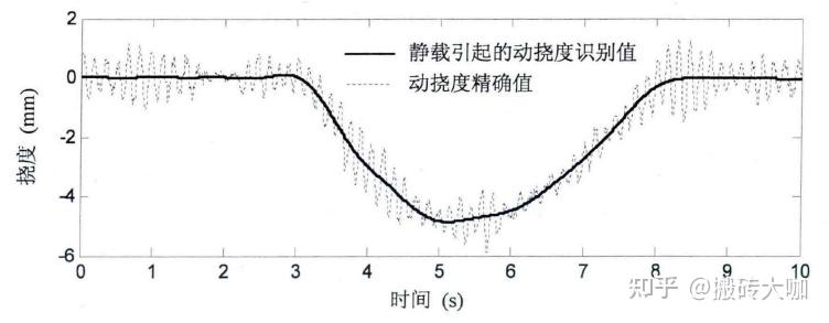 动挠度的研究进展概述 - 知乎