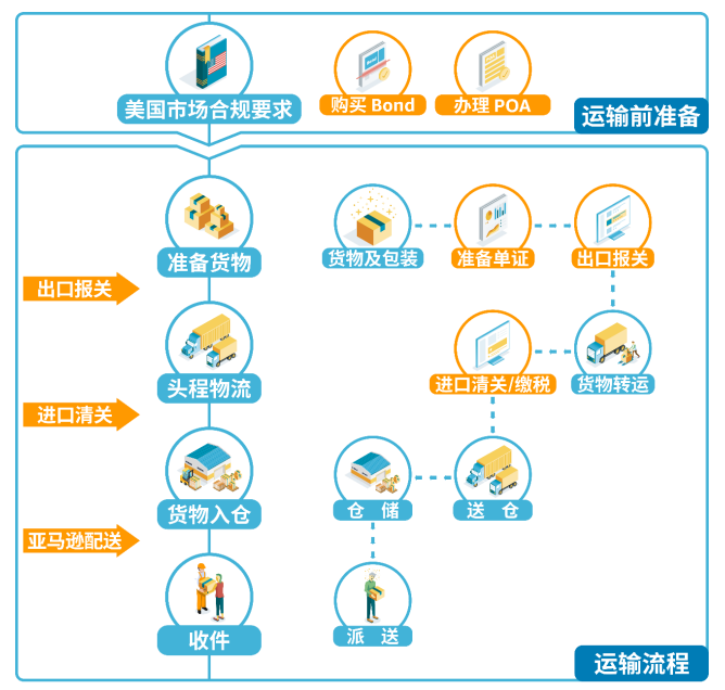 跨境知识库 | 一文带你了解跨境物流进出口关务环节，超详细！ - 知乎