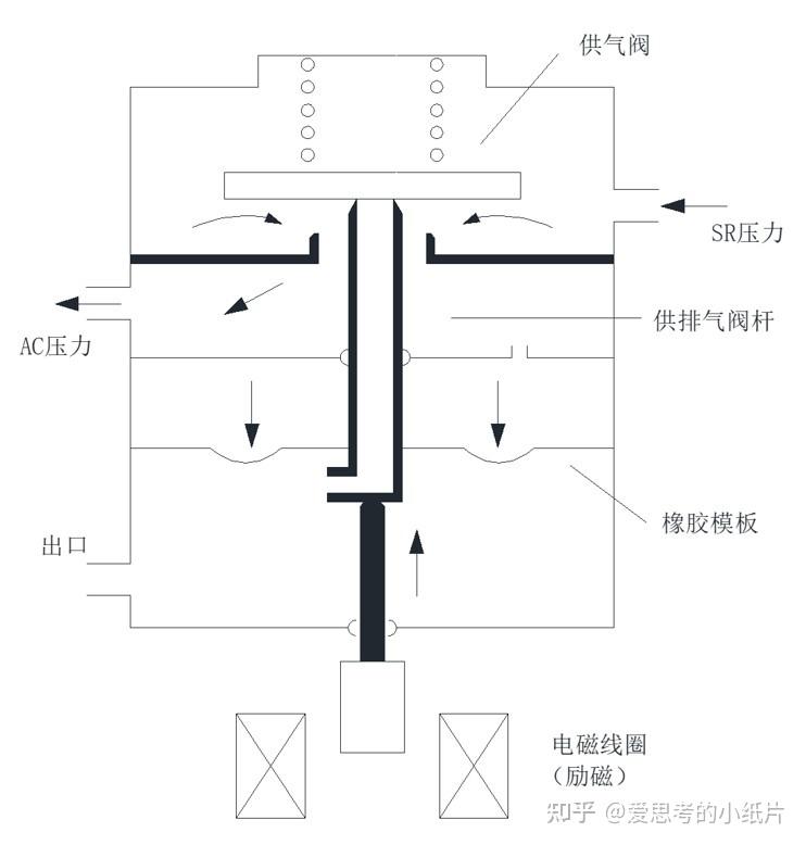 这个是epla电空转换阀的结构示意图.