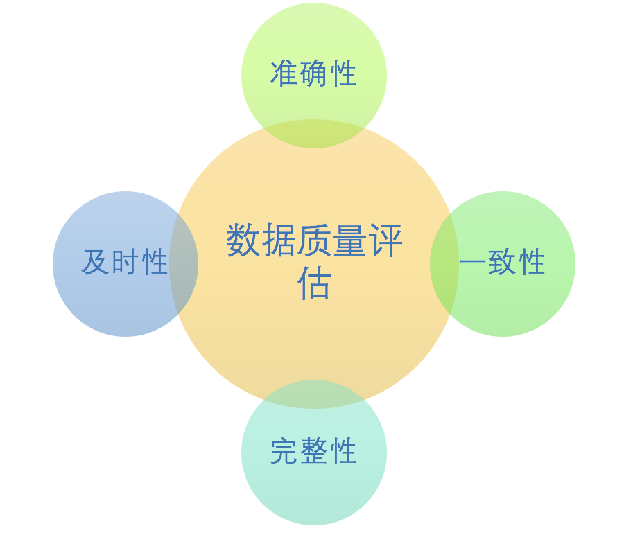 二,数据质量评估标准