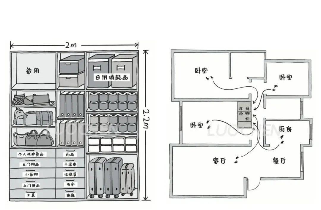洛辰为自家储物柜绘制的分隔图,柜子位于家的中心从动线上看,拿取物品