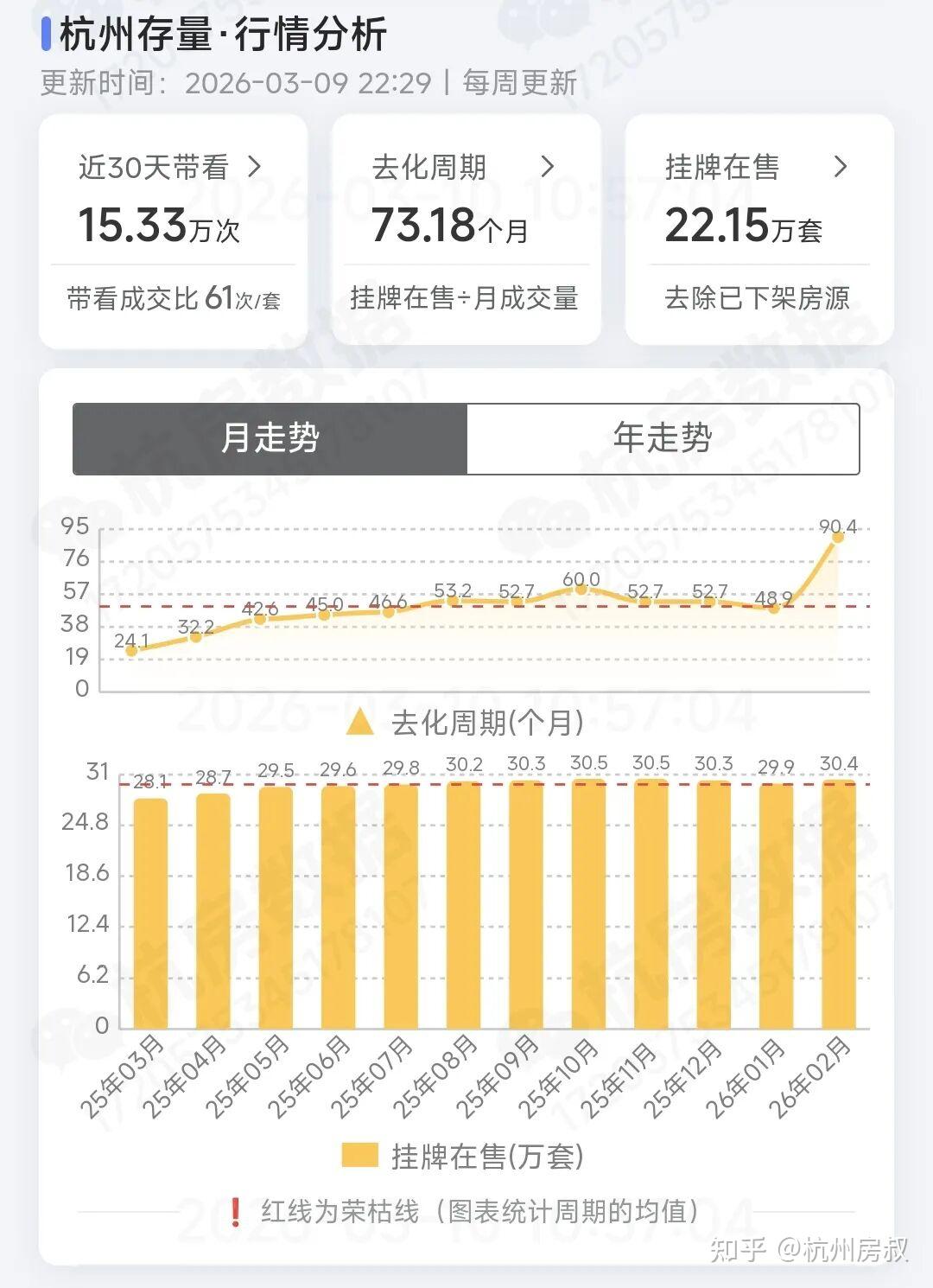 爆了?!三月惊雷,小阳春如期发生 | 房叔说1068 - 知乎