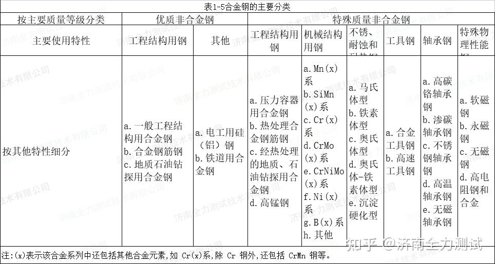 金属材料的分类（钢的分类） - 知乎