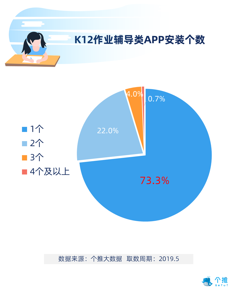 k12作業輔導類app報告媽媽輔導小學作業是主流