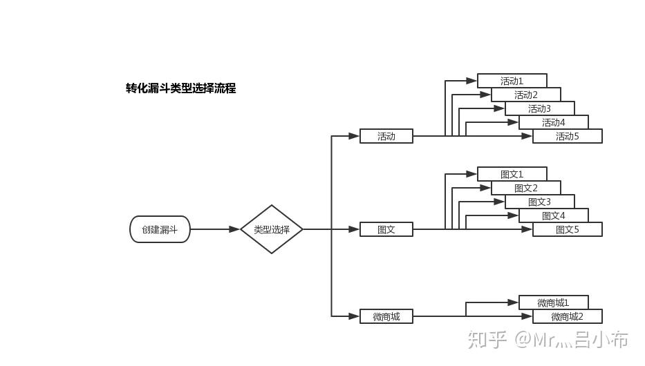 其實它是一個宏觀概念,依據用戶行為路徑不同會產生不同的細分轉化率