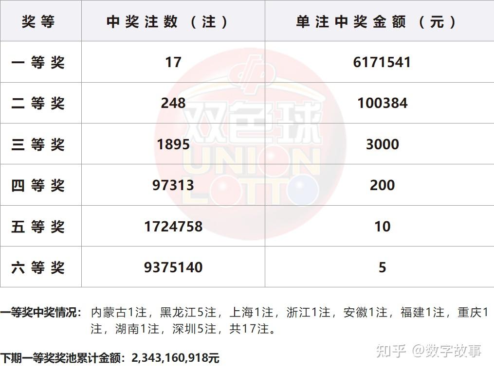 双色球24034期开奖结果蓝球417注一等奖