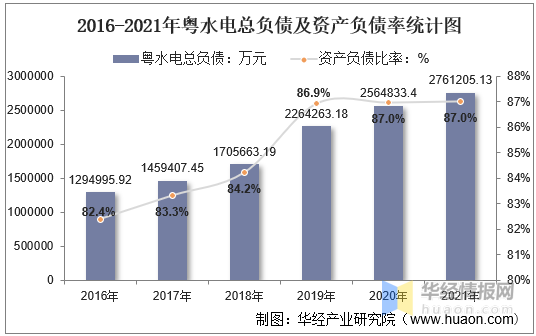 2021年粤水电（002060）总资产、总负债、营业收入、营业成本及净利润统计 - 知乎