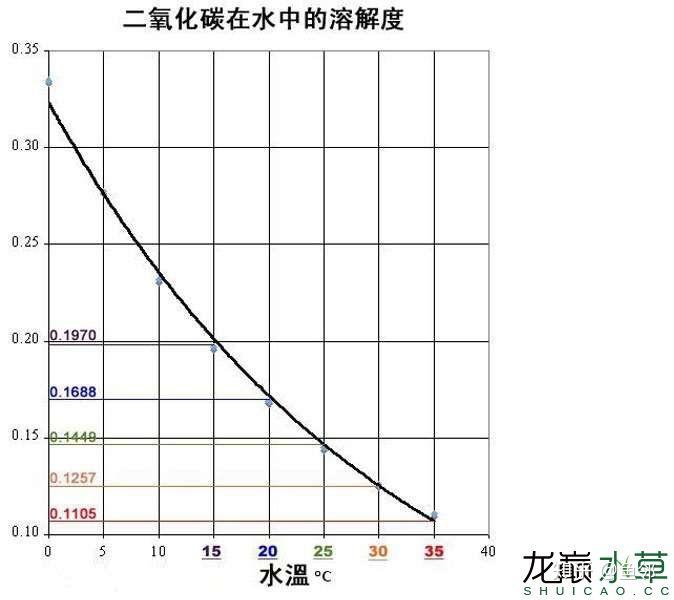 ph值过高会降低二氧化碳的溶解度