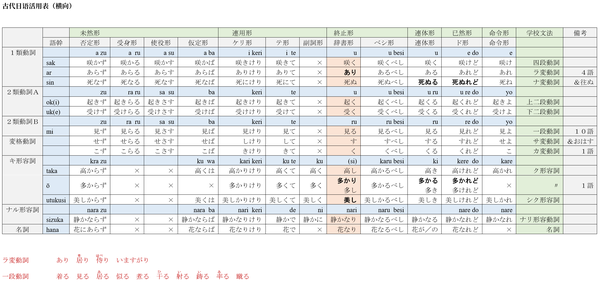 日语古典基本活用表 知乎