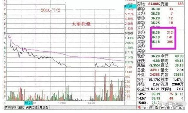 为什么不断有大单买入,但股价却不断下跌?终于有人说透彻了 - 知乎