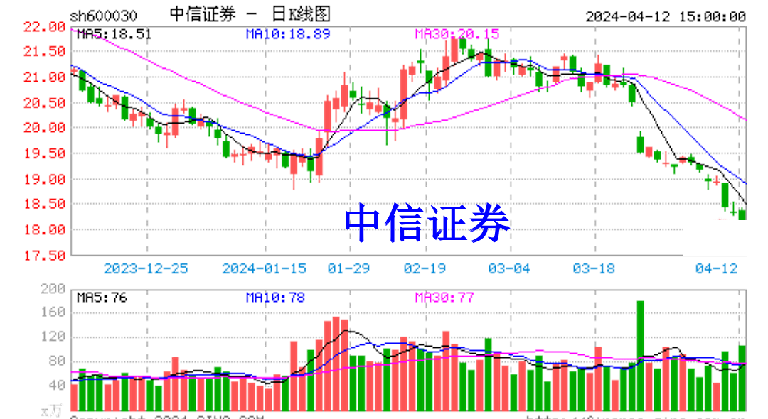 中信证券因中核钛白95后实控人违规被调查,股票索赔已启动