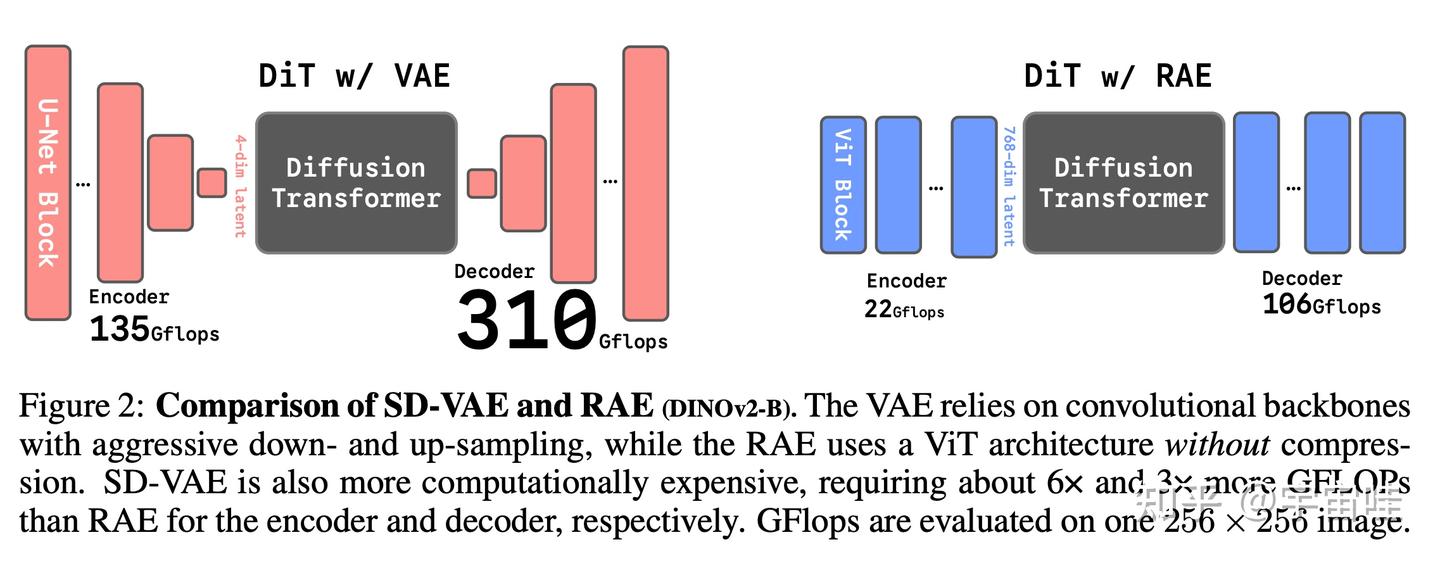 告别 VAE！解密 RAE 如何革新 Diffusion Transformer，登顶图像生成王座 - 知乎