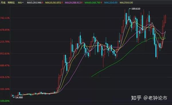 为什么有些上市公司一直亏损 股价却一直在上涨 知乎
