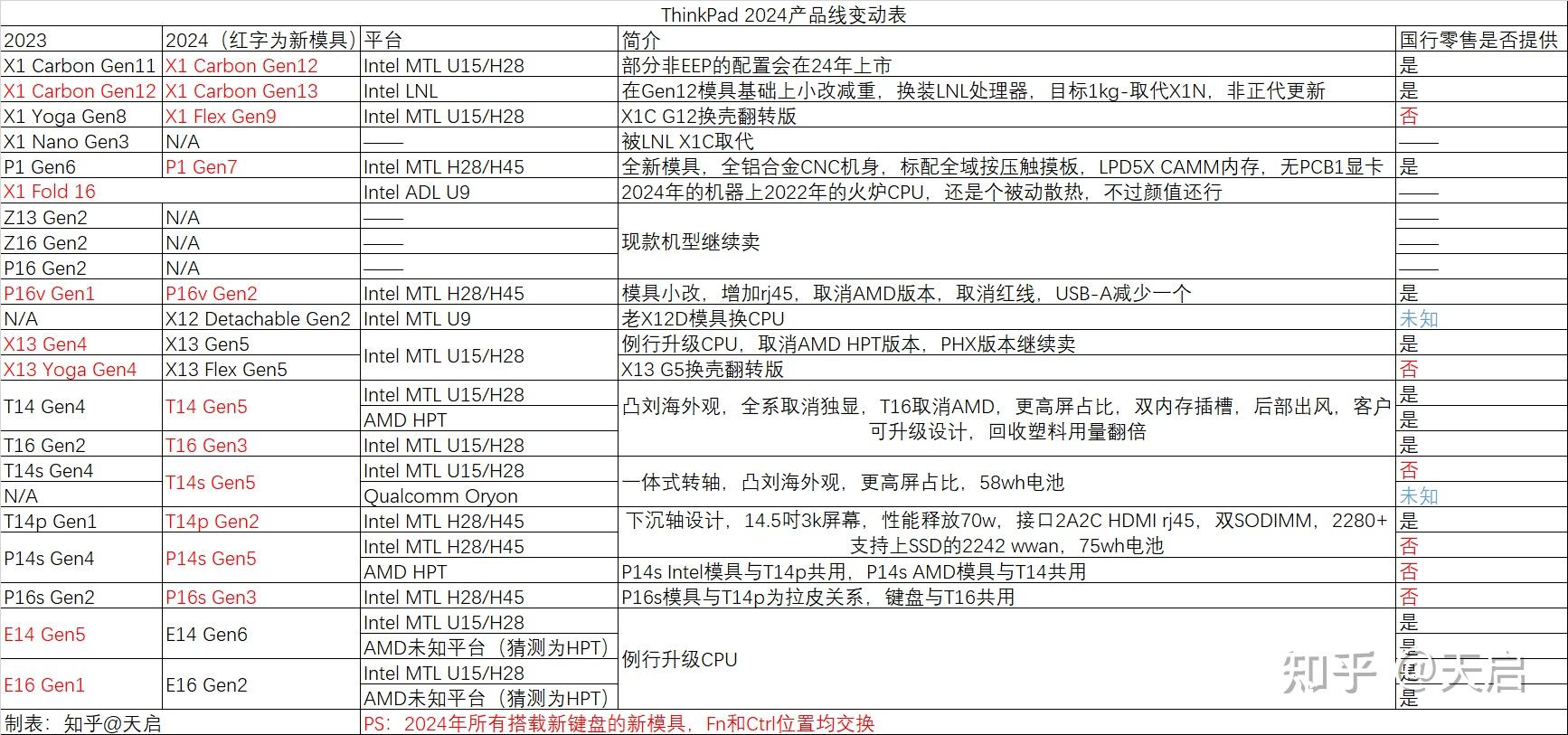 x1 carbon gen12首發預測&thinkpad 2024新品前瞻 - 知乎