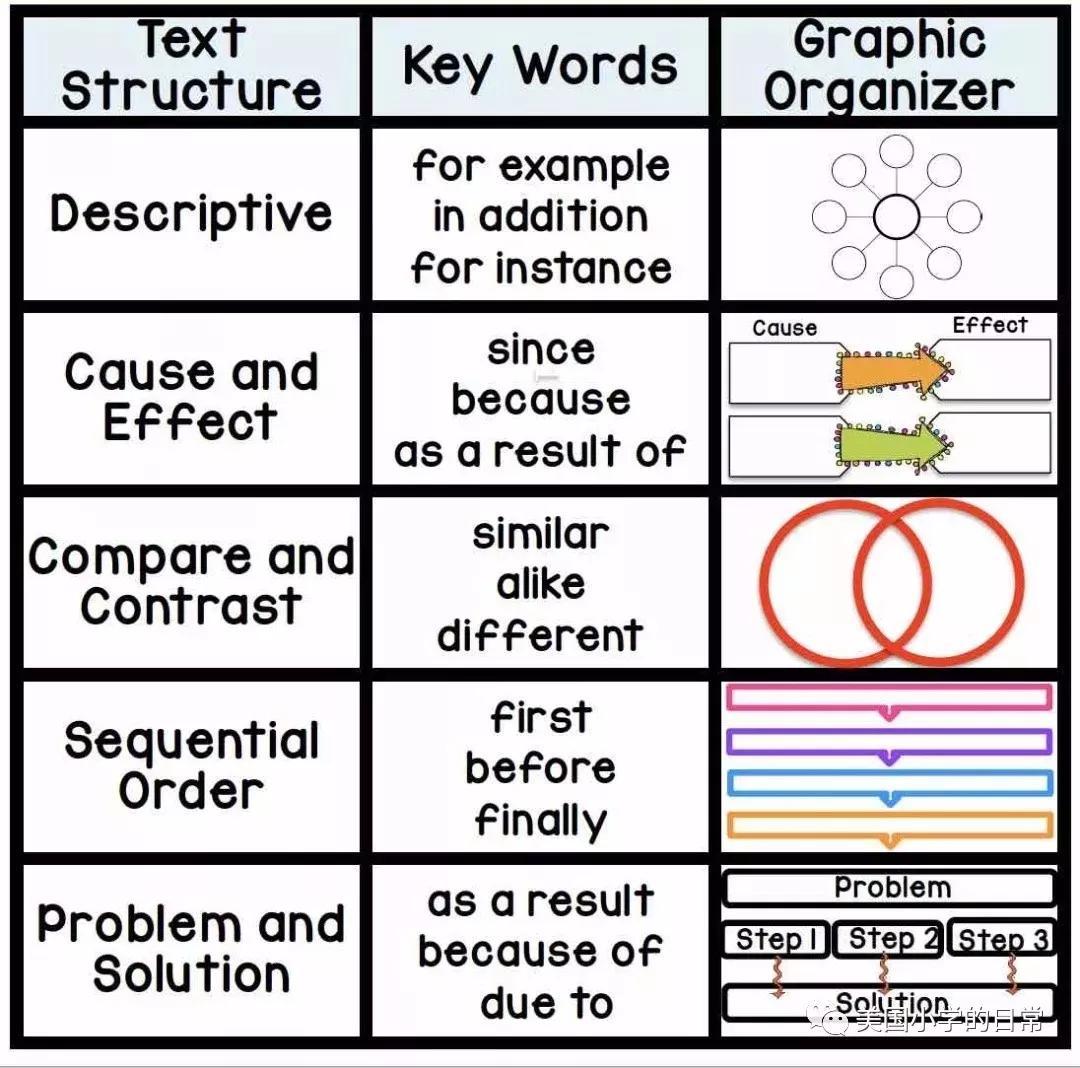 3,阅读中:分析文本结构 text structures