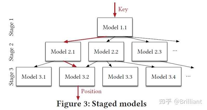 [文献阅读] The Case for Learned Index Structures - 知乎
