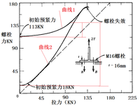 螺栓预紧力的选用和螺栓规格的规范设计