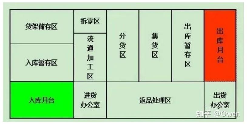 可以满足多种流通加工等处理工序的需要,且在宽度不足的仓库中作业