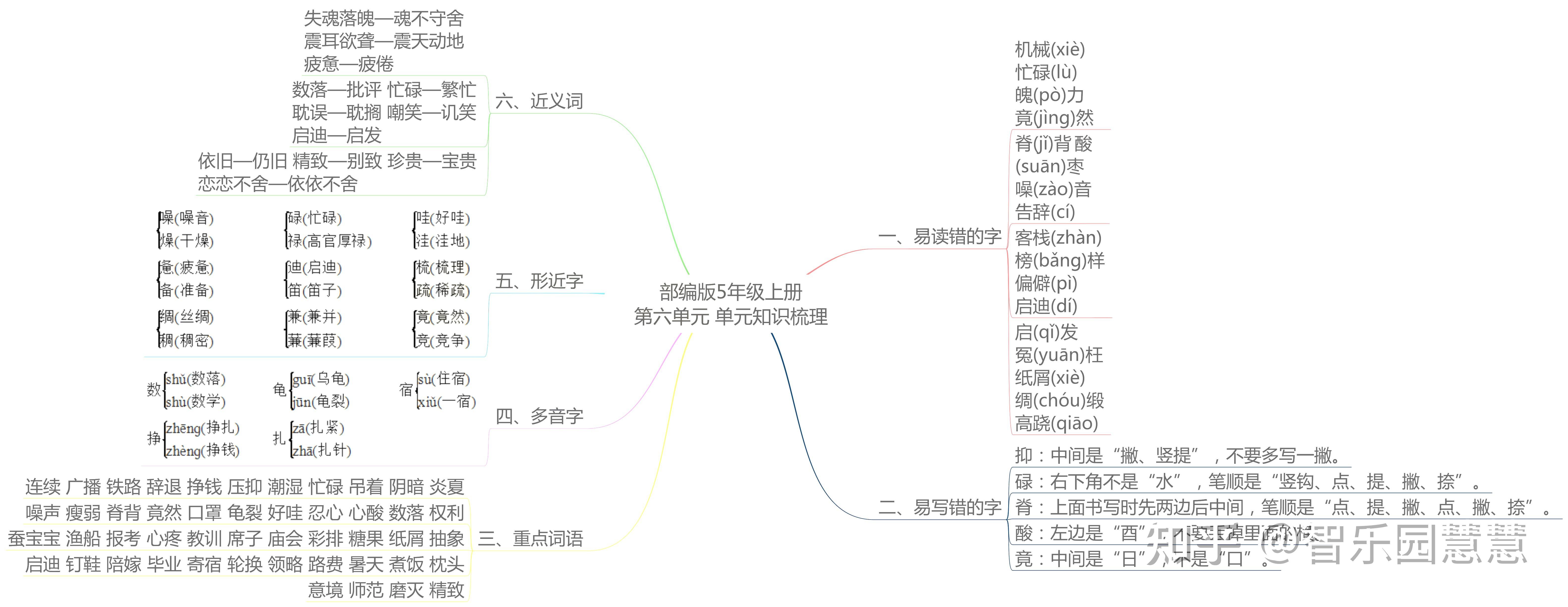 部编版五年级语文上册单元知识思维导图