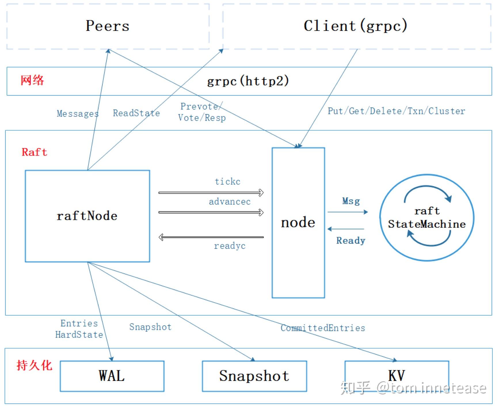 etcd raft 设计与实现《一》 知乎