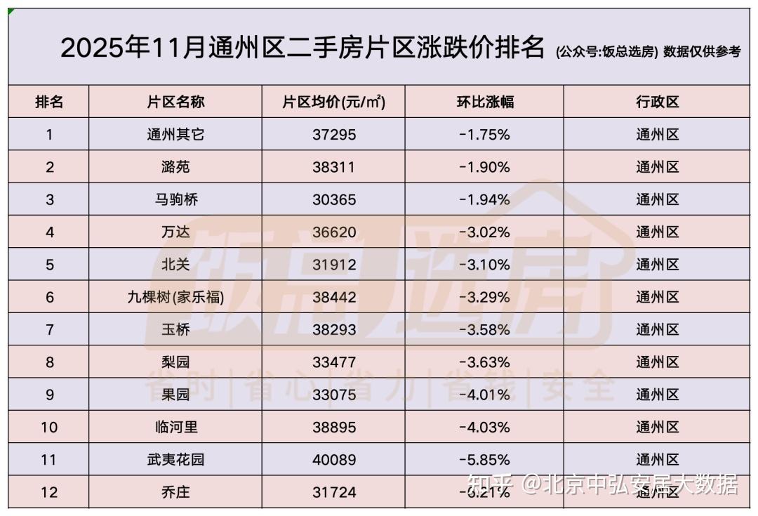93.34%片区趋势,最高趋势11.56%!北京11月房价曝光 - 知乎