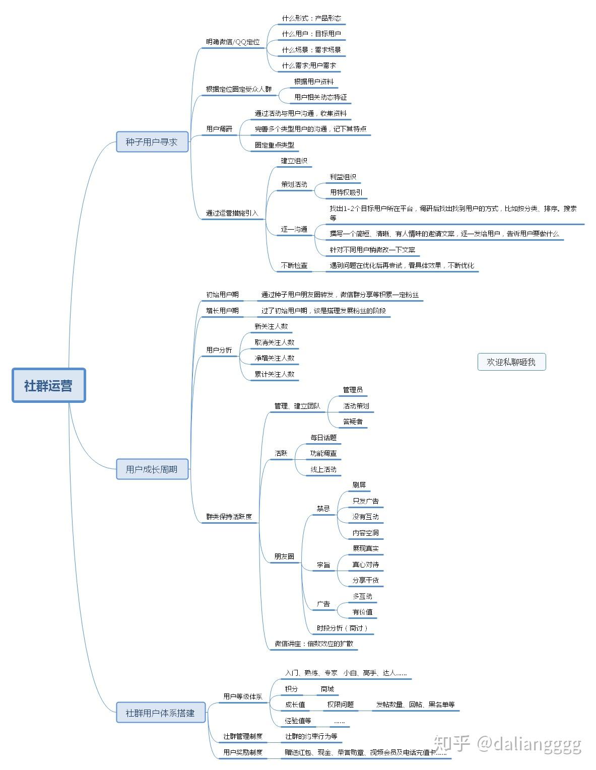 社群运营思维导图喜欢的朋友可以找我拿原型图