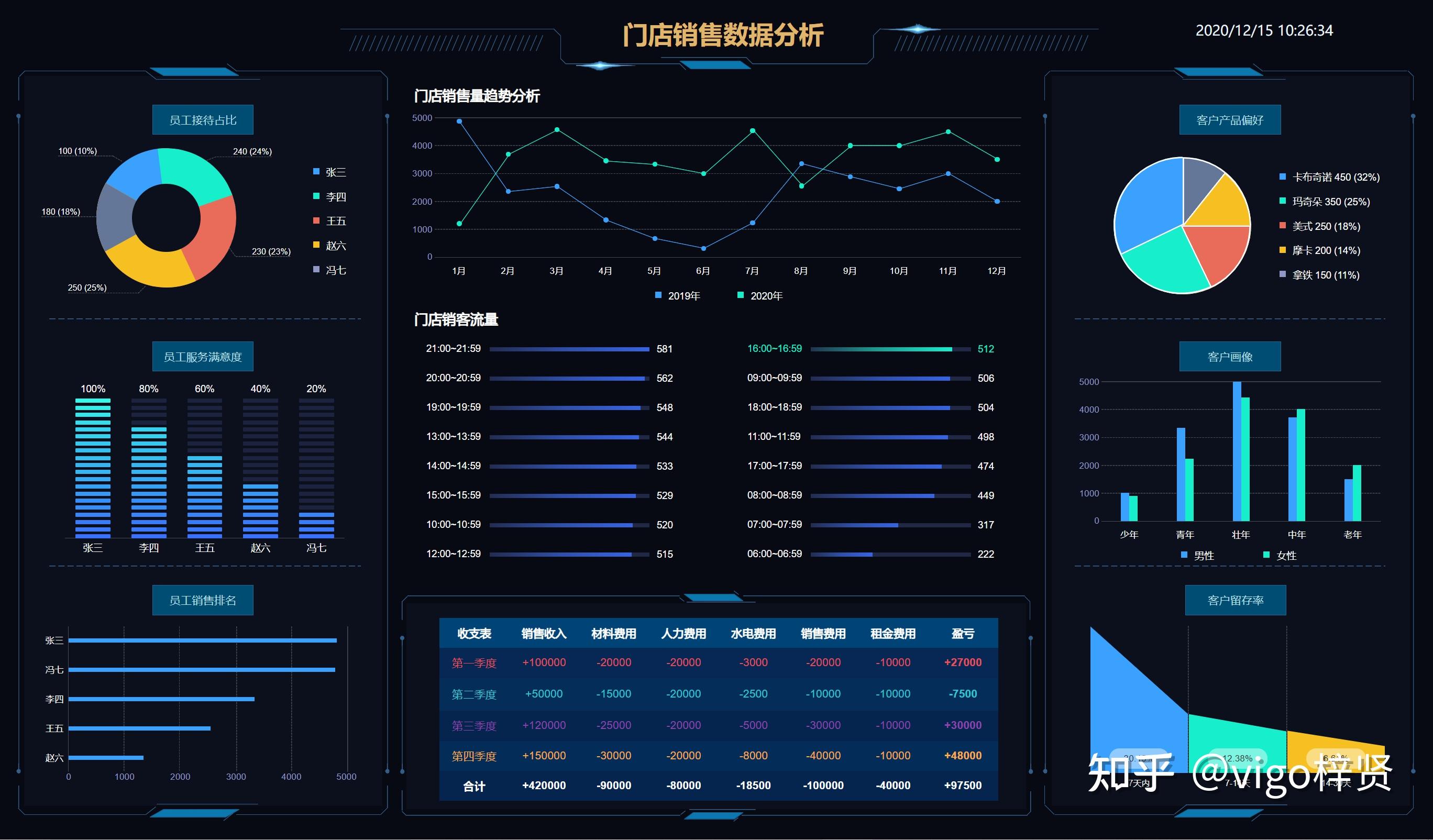 axure教程 bi可视化视图案例