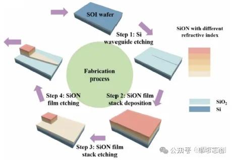 Lumerical案例| 基于渐变折射率透镜的边缘耦合器的图7