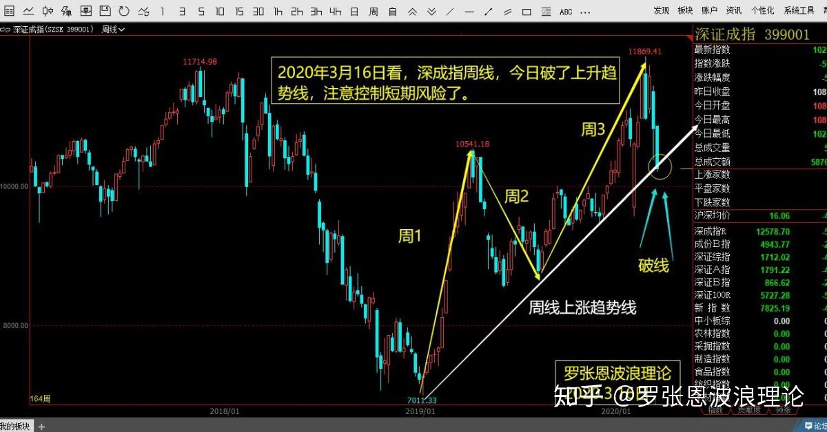 波浪理論實戰分析a股中期堅定看多短期面臨的調整風險有限