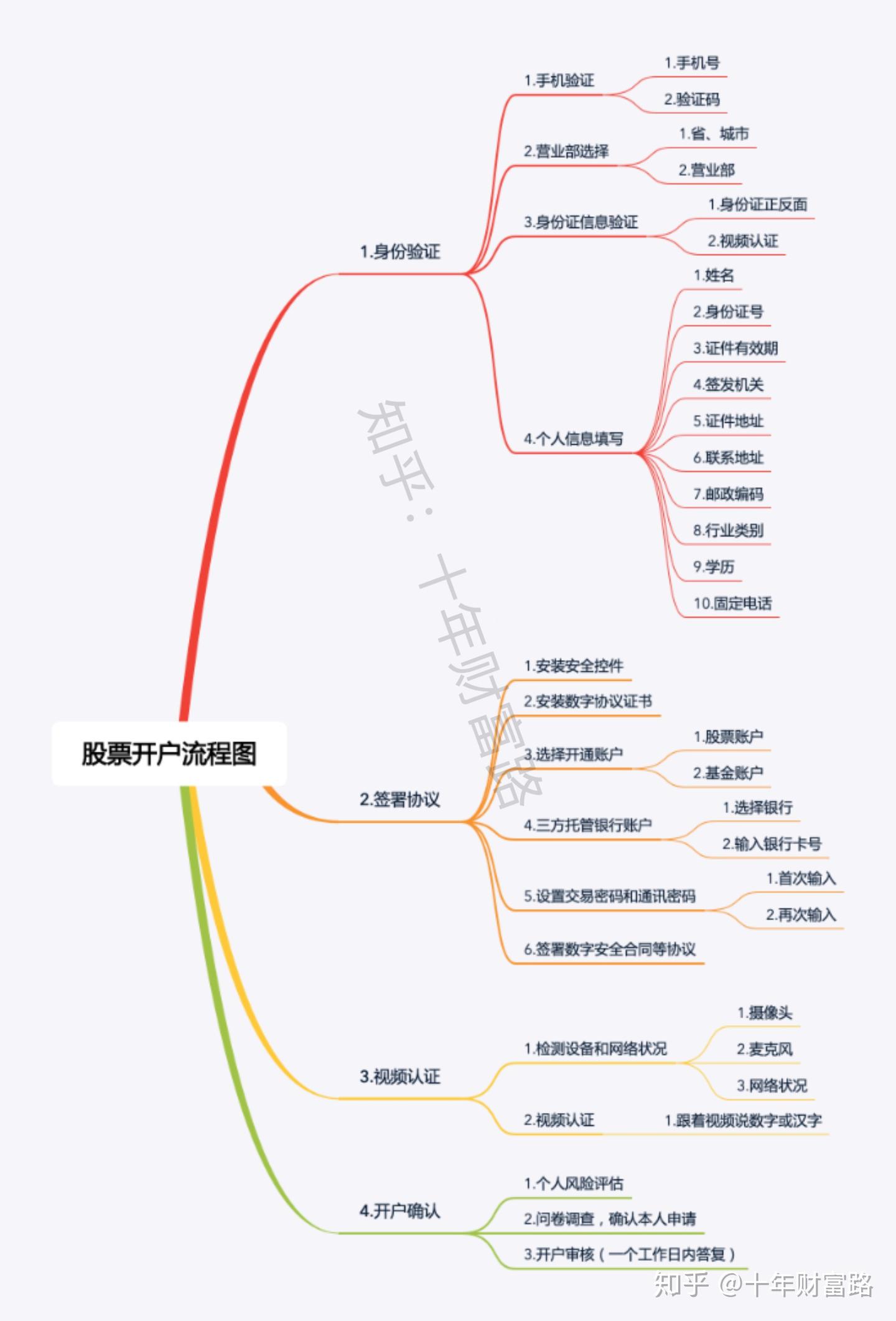 2022股市开户注意事项，股市开户流程/开户条件/哪个证券公司好/券商好/佣金低/多少钱/哪个App好- 知乎