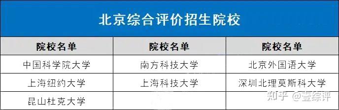 全国31省市综合评价招生院校名单汇总,综评择校必备! - 知乎