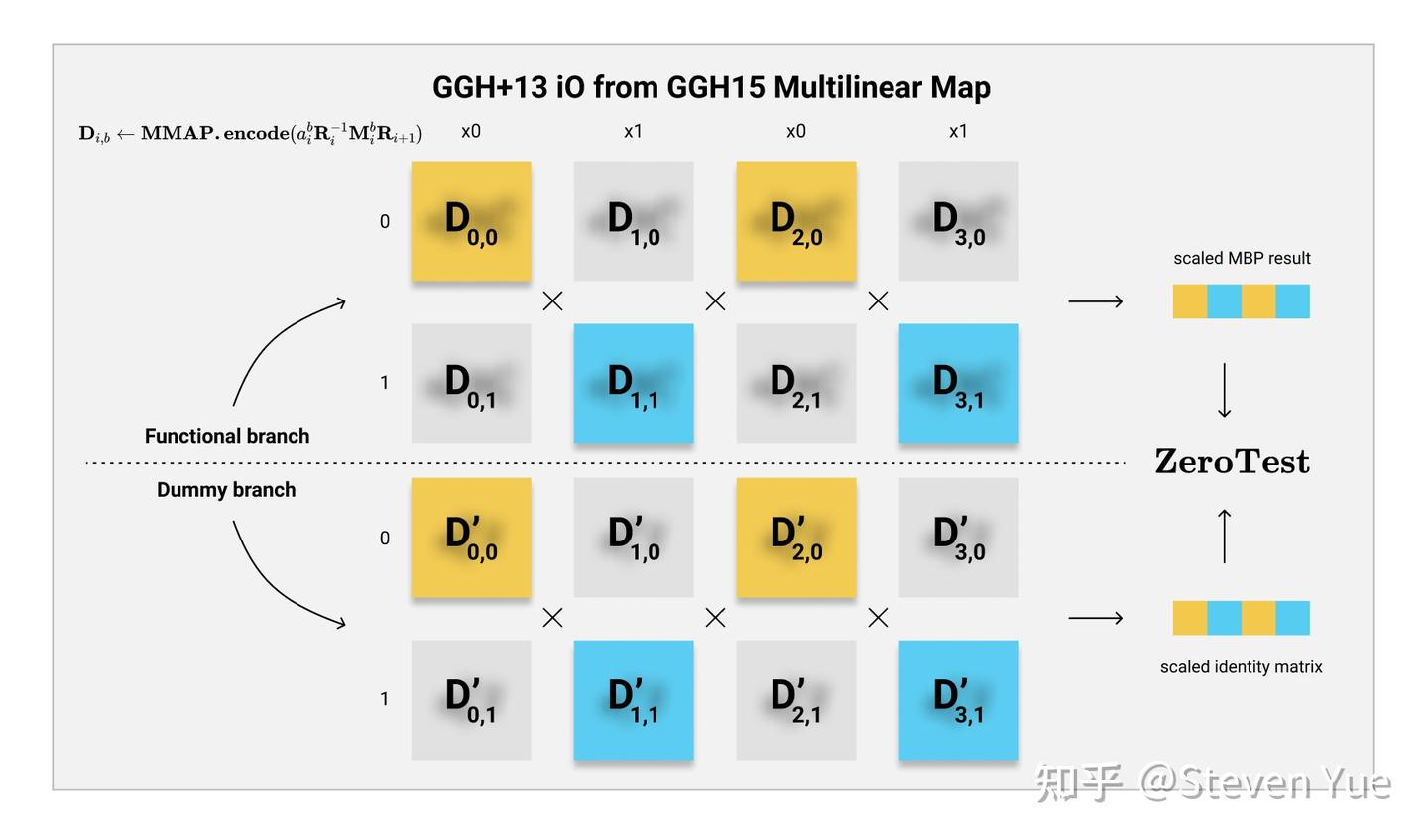 Gh iO入门04:基于GGH15构造多线性配对 - 知乎
