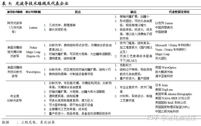 AR- HUD光波导产业技术解析,衍射光波导成主流 - 知乎