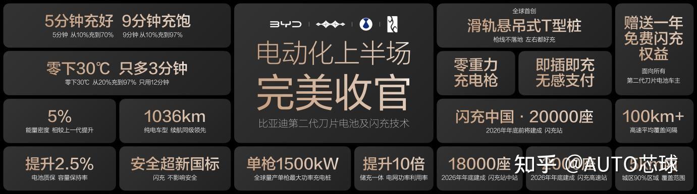 比亚迪发布第二代刀片电池及闪充技术,引领新能源汽车迈入闪充时代
