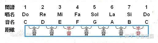我們可以看到不管大調音階是哪個,他們都遵守一個規則:全全半全全全半