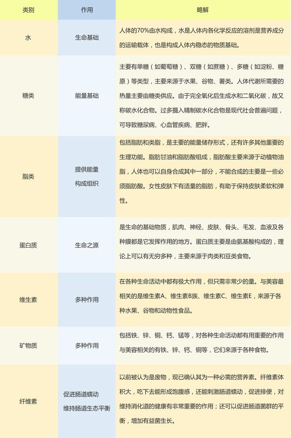 关于美容你需要知道的营养学知识 知乎